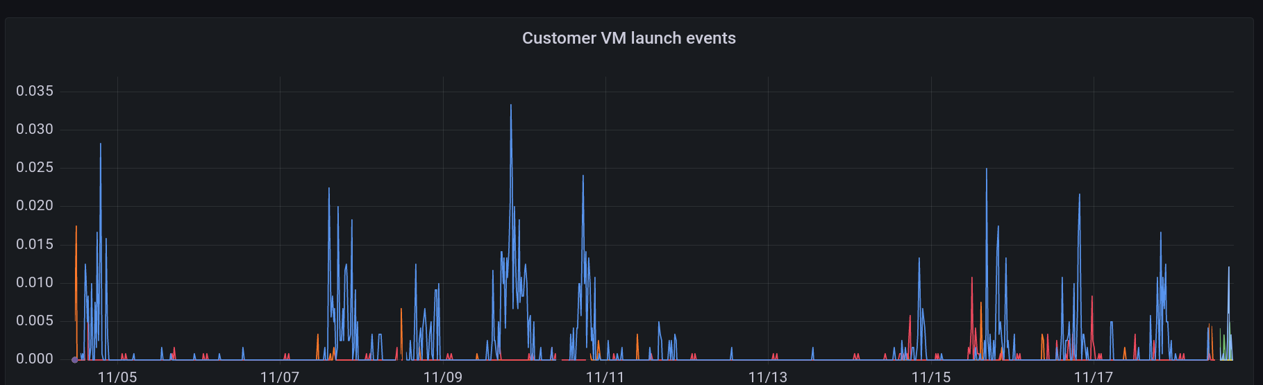 VMs launched over the past several days