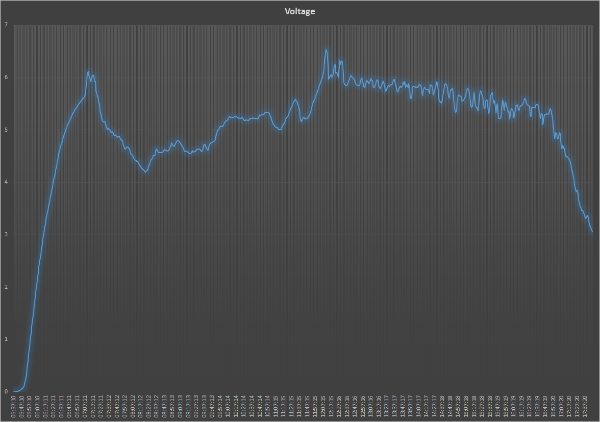 voltage graph throughout day