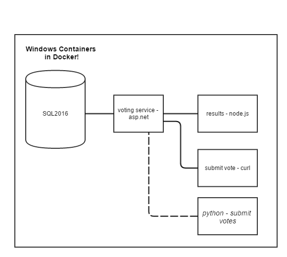 Docker does Windows Containers with SQL 2016 + 