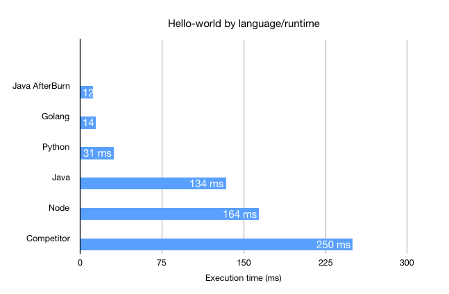 Start time by language