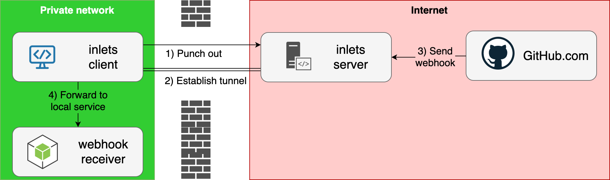 Inlets