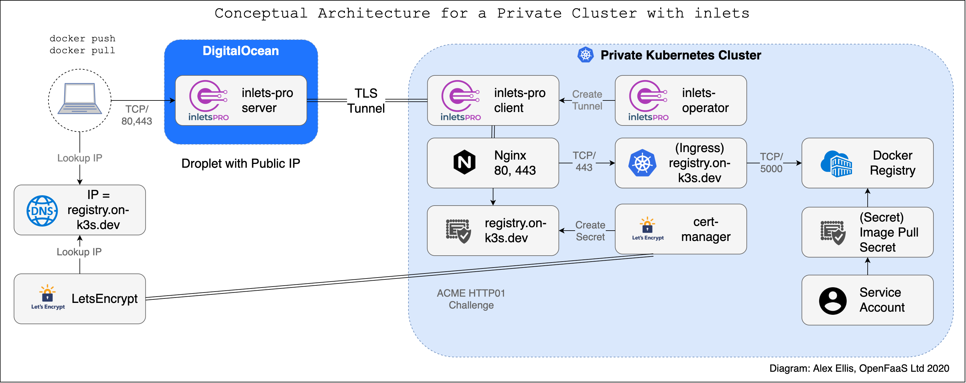 docker in docker insecure registry