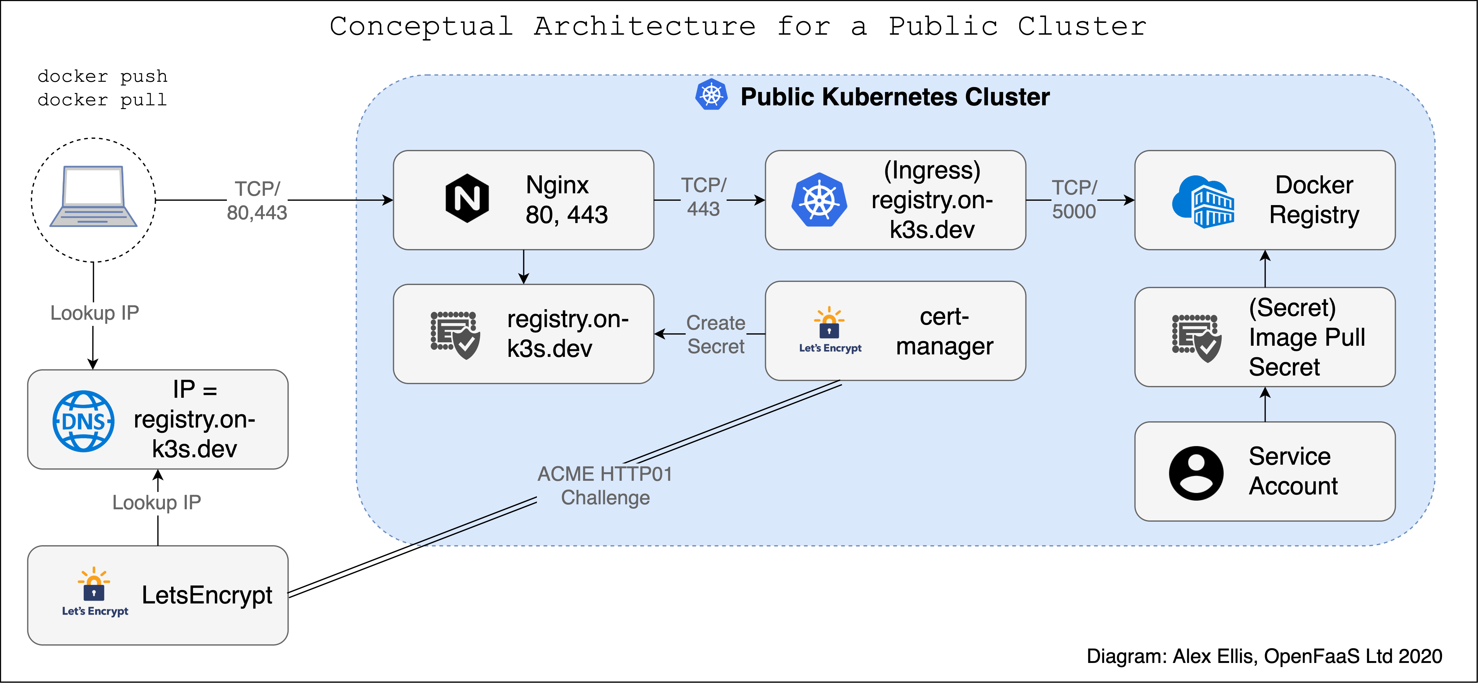 get-a-tls-enabled-docker-registry-in-5-minutes