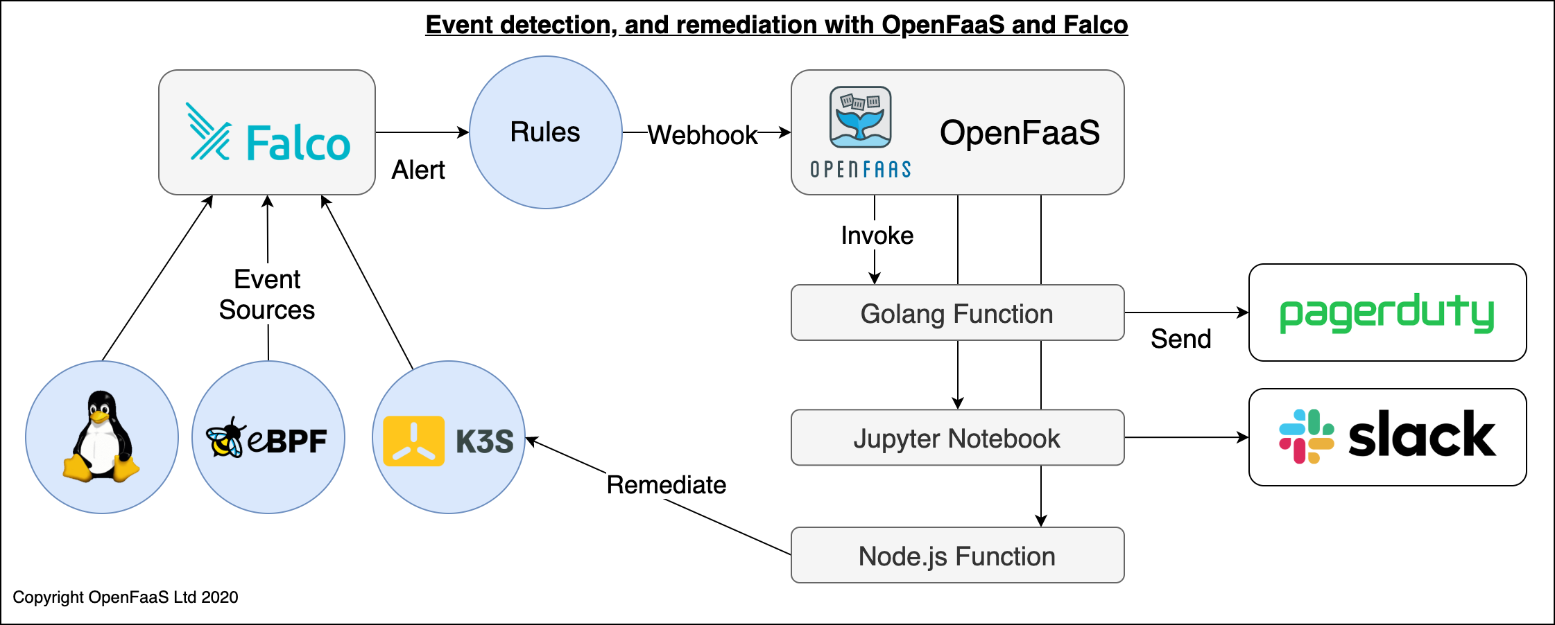 Event-detection--and-remediation-with-OpenFaaS