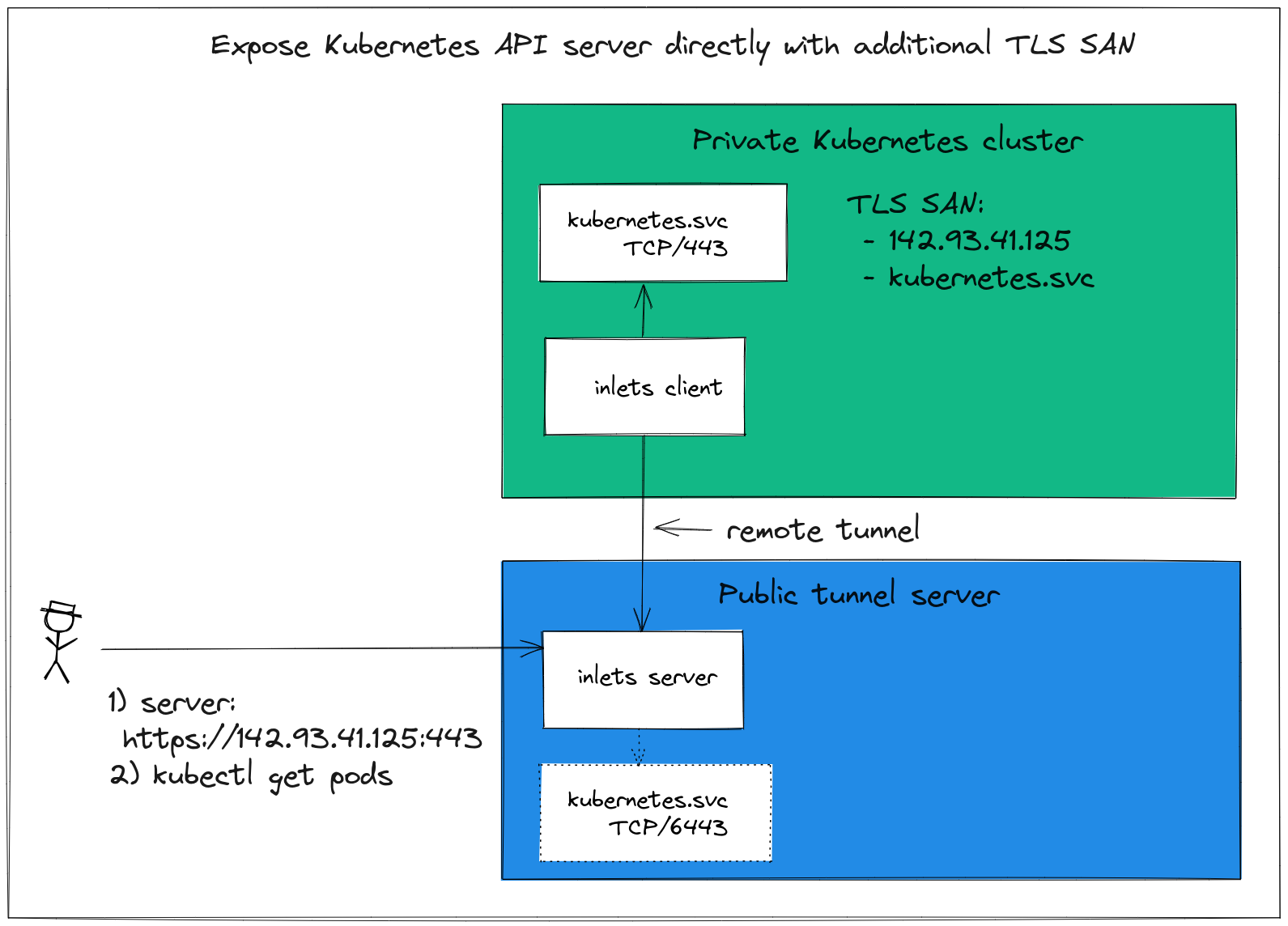 Kubernetes on tour - get access to your cluster from anywhere, without having to resort to complex tooling like VPNs.