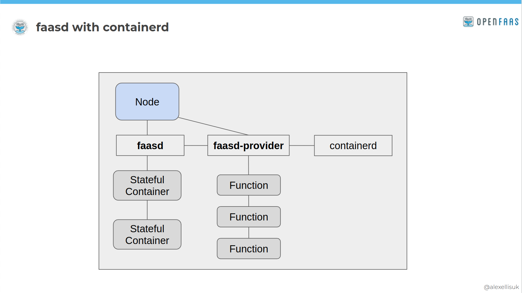 OpenFaaS with faasd & containerd