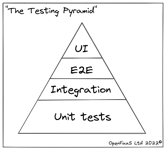 The Testing Pyramid