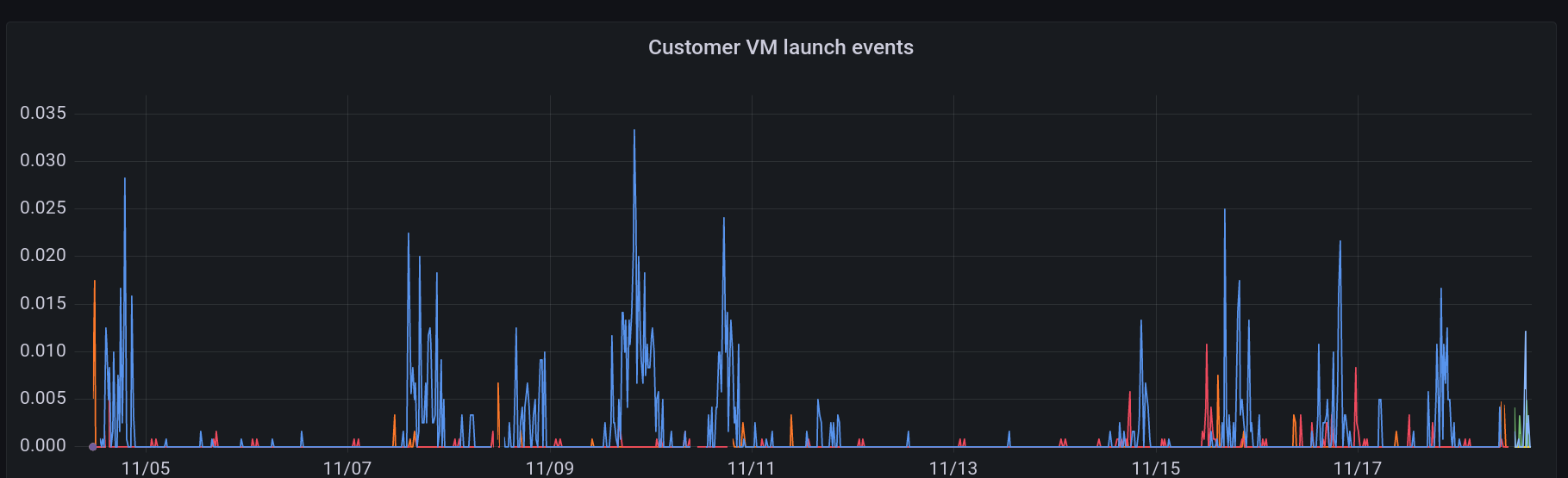 VM launch events over the past several days