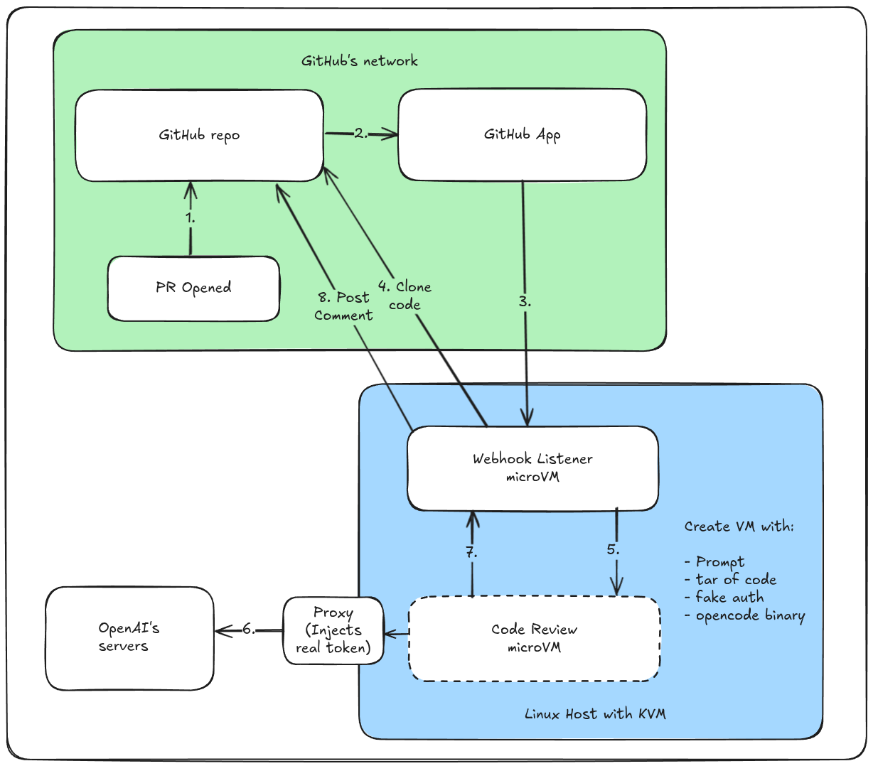 Conceptual architecture